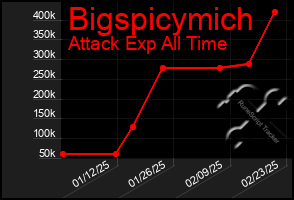 Total Graph of Bigspicymich