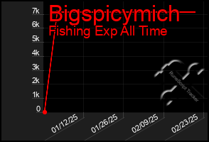 Total Graph of Bigspicymich