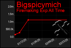 Total Graph of Bigspicymich