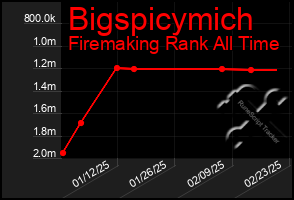 Total Graph of Bigspicymich