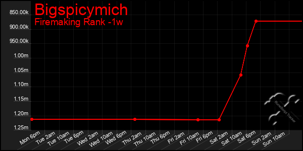 Last 7 Days Graph of Bigspicymich