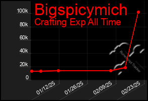 Total Graph of Bigspicymich