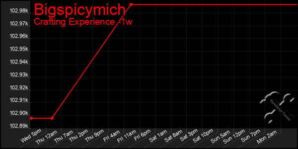 Last 7 Days Graph of Bigspicymich