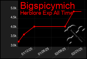 Total Graph of Bigspicymich