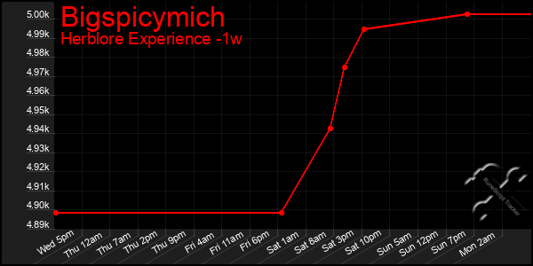 Last 7 Days Graph of Bigspicymich