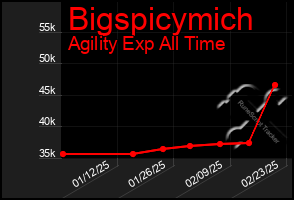 Total Graph of Bigspicymich