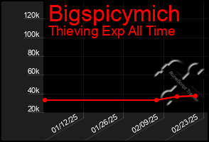 Total Graph of Bigspicymich