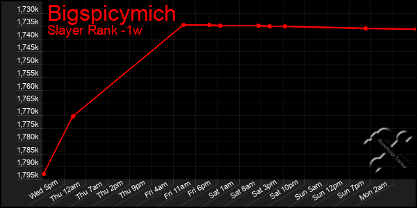 Last 7 Days Graph of Bigspicymich