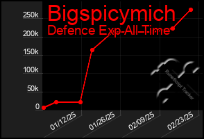 Total Graph of Bigspicymich