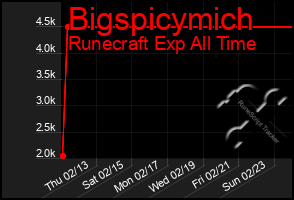 Total Graph of Bigspicymich