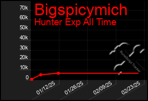 Total Graph of Bigspicymich