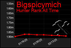 Total Graph of Bigspicymich