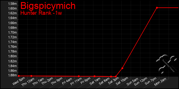 Last 7 Days Graph of Bigspicymich