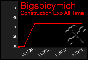 Total Graph of Bigspicymich