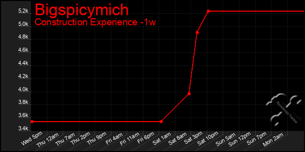 Last 7 Days Graph of Bigspicymich