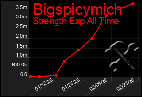 Total Graph of Bigspicymich