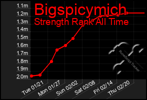 Total Graph of Bigspicymich