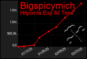 Total Graph of Bigspicymich