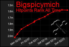 Total Graph of Bigspicymich