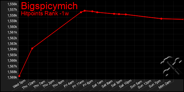 Last 7 Days Graph of Bigspicymich