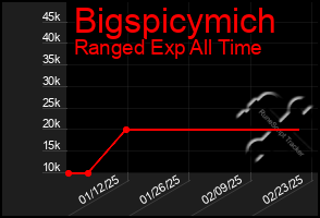 Total Graph of Bigspicymich