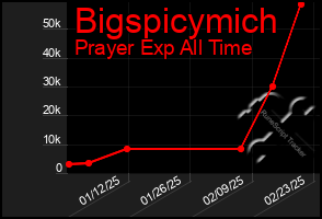 Total Graph of Bigspicymich