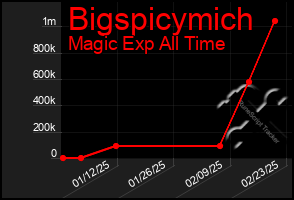 Total Graph of Bigspicymich