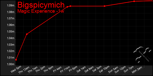 Last 7 Days Graph of Bigspicymich