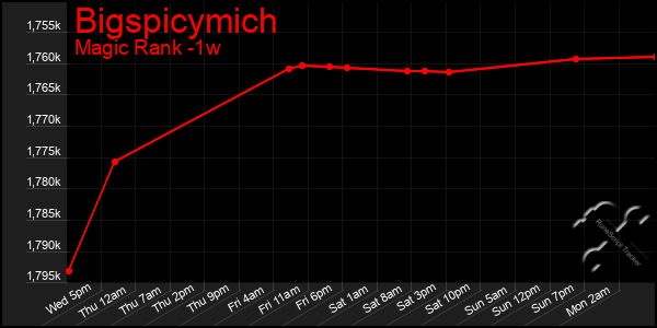 Last 7 Days Graph of Bigspicymich