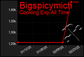 Total Graph of Bigspicymich