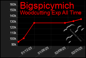 Total Graph of Bigspicymich