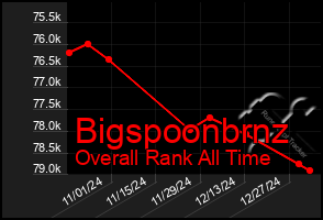 Total Graph of Bigspoonbrnz