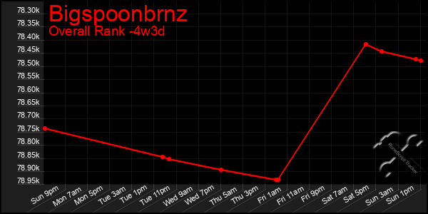 Last 31 Days Graph of Bigspoonbrnz