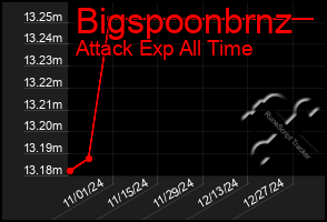 Total Graph of Bigspoonbrnz