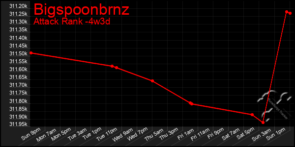 Last 31 Days Graph of Bigspoonbrnz