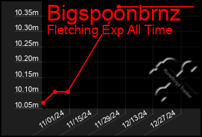 Total Graph of Bigspoonbrnz