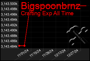 Total Graph of Bigspoonbrnz