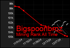 Total Graph of Bigspoonbrnz