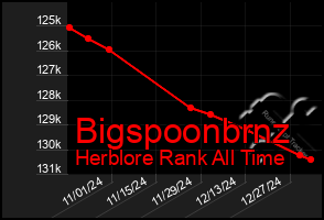 Total Graph of Bigspoonbrnz