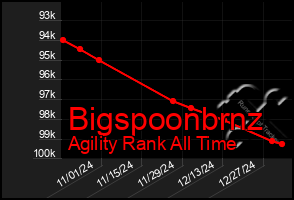 Total Graph of Bigspoonbrnz