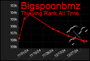 Total Graph of Bigspoonbrnz