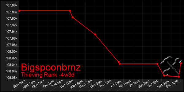 Last 31 Days Graph of Bigspoonbrnz