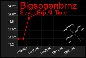 Total Graph of Bigspoonbrnz