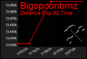 Total Graph of Bigspoonbrnz