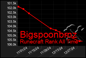 Total Graph of Bigspoonbrnz