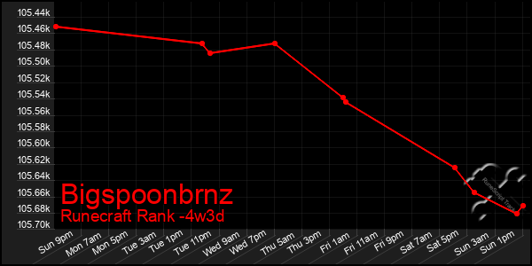 Last 31 Days Graph of Bigspoonbrnz