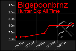 Total Graph of Bigspoonbrnz