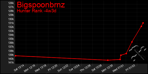 Last 31 Days Graph of Bigspoonbrnz