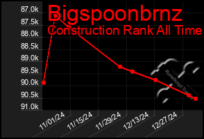 Total Graph of Bigspoonbrnz