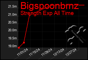 Total Graph of Bigspoonbrnz